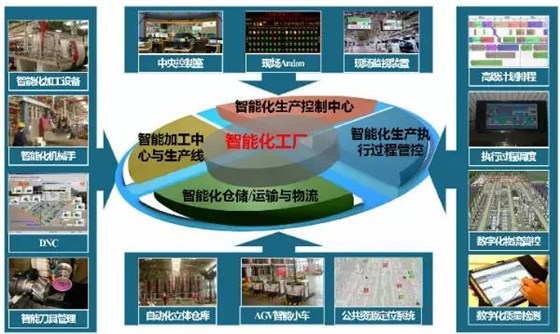 智能工廠
