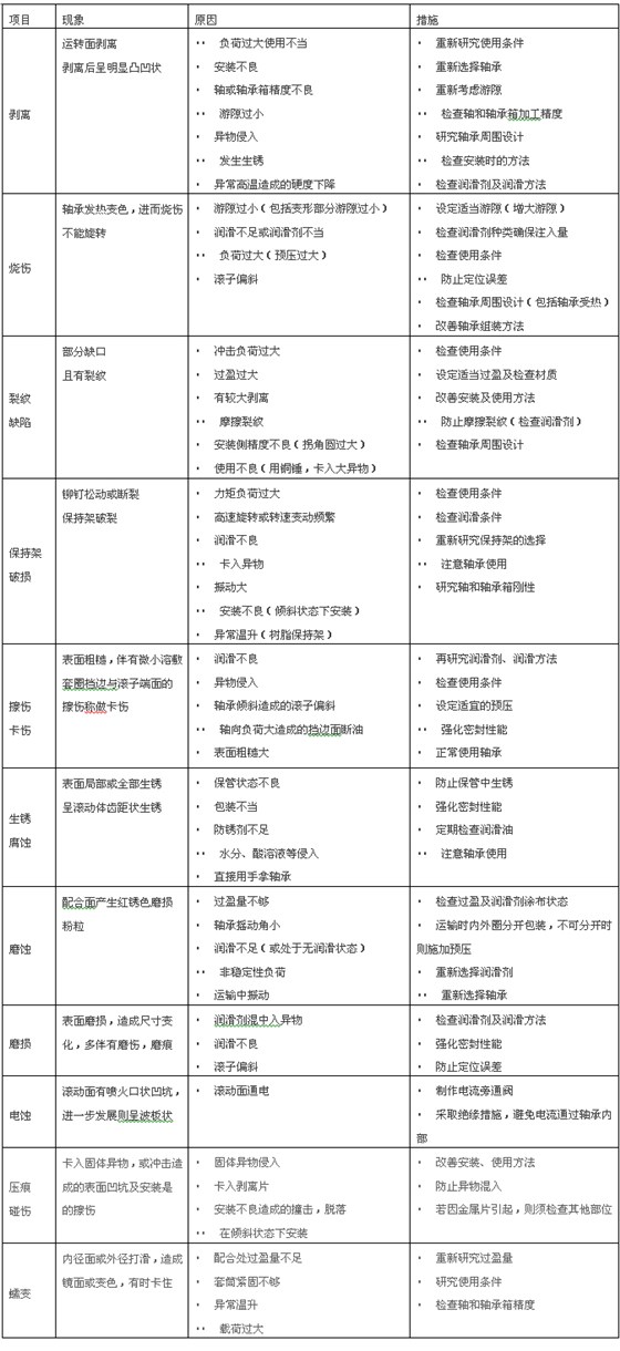 軸承出現(xiàn)問題的原因