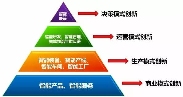 2、智能制造的關(guān)鍵技術(shù)