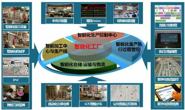 智能工廠