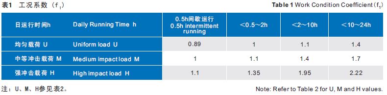 表1 工況系數(shù)