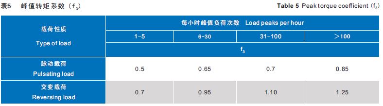 峰值轉(zhuǎn)矩系數(shù)