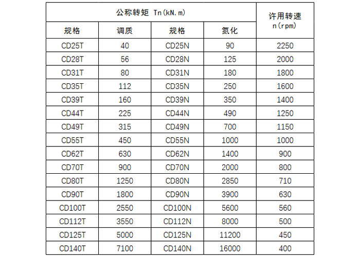 CD鼓形齒公稱扭矩