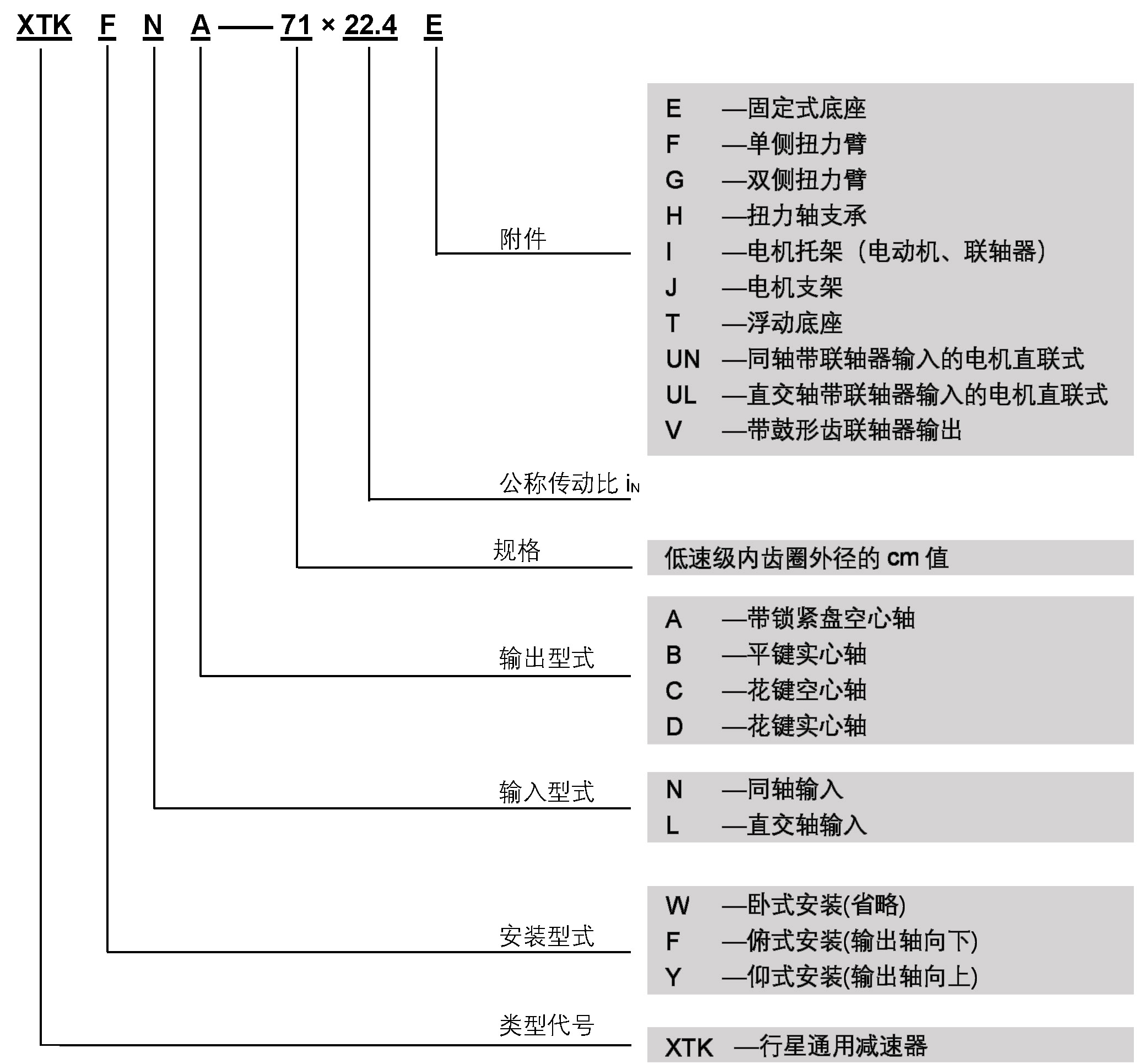 減速機(jī)命名
